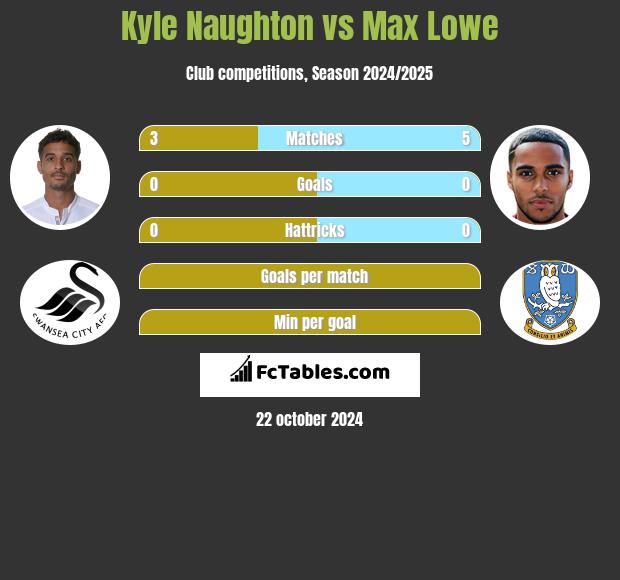 Kyle Naughton vs Max Lowe h2h player stats