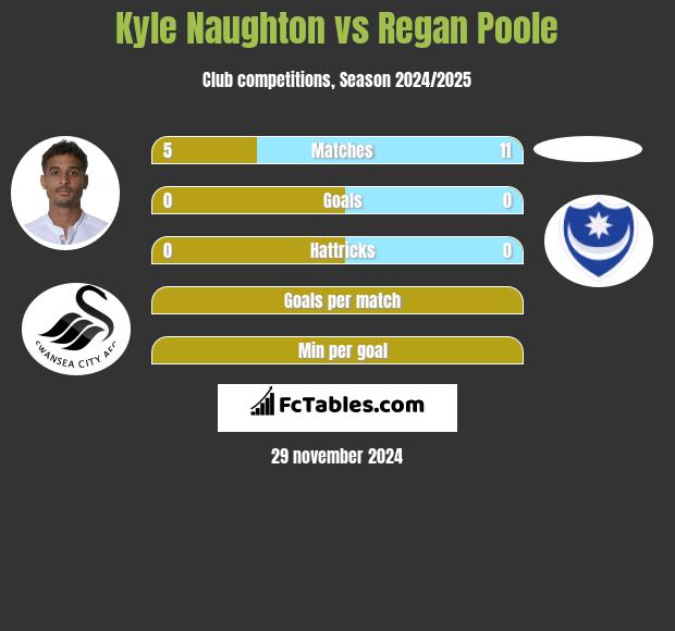 Kyle Naughton vs Regan Poole h2h player stats