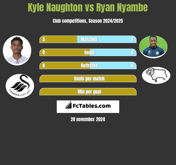 Kyle Naughton vs Ryan Nyambe h2h player stats