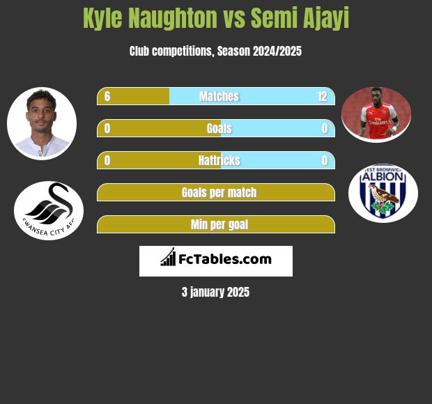 Kyle Naughton vs Semi Ajayi h2h player stats