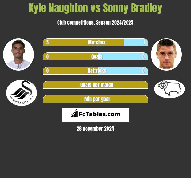 Kyle Naughton vs Sonny Bradley h2h player stats