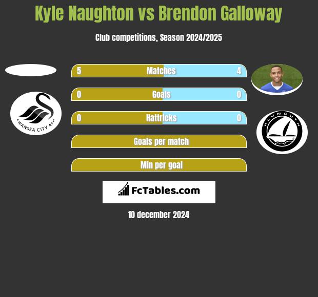 Kyle Naughton vs Brendon Galloway h2h player stats