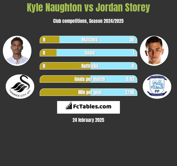 Kyle Naughton vs Jordan Storey h2h player stats