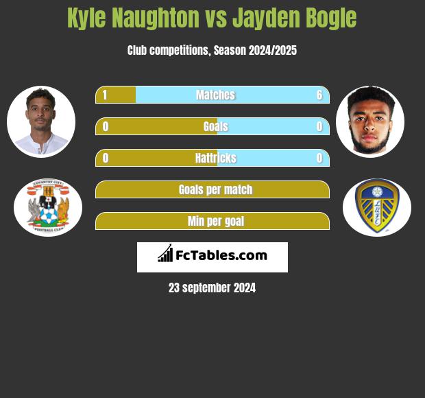 Kyle Naughton vs Jayden Bogle h2h player stats