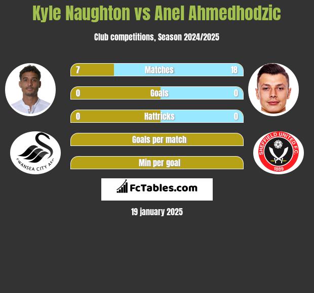 Kyle Naughton vs Anel Ahmedhodzic h2h player stats