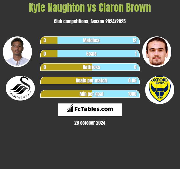 Kyle Naughton vs Ciaron Brown h2h player stats