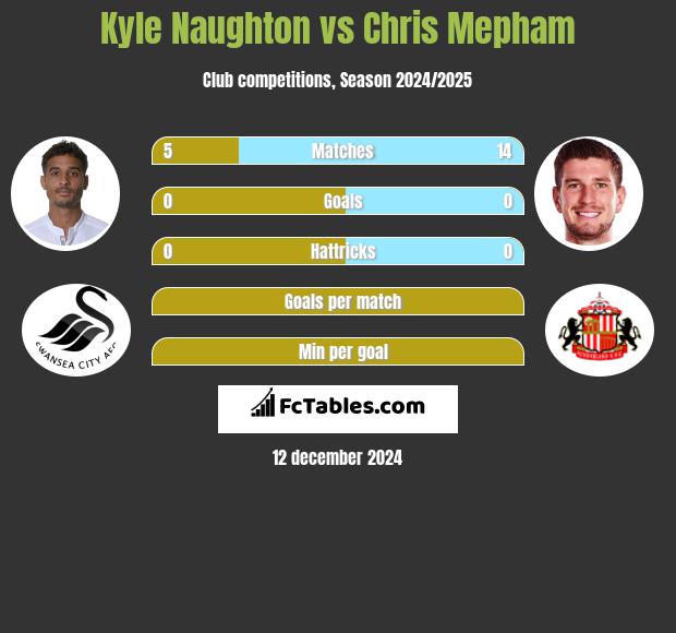 Kyle Naughton vs Chris Mepham h2h player stats