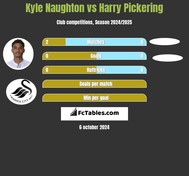 Kyle Naughton vs Harry Pickering h2h player stats