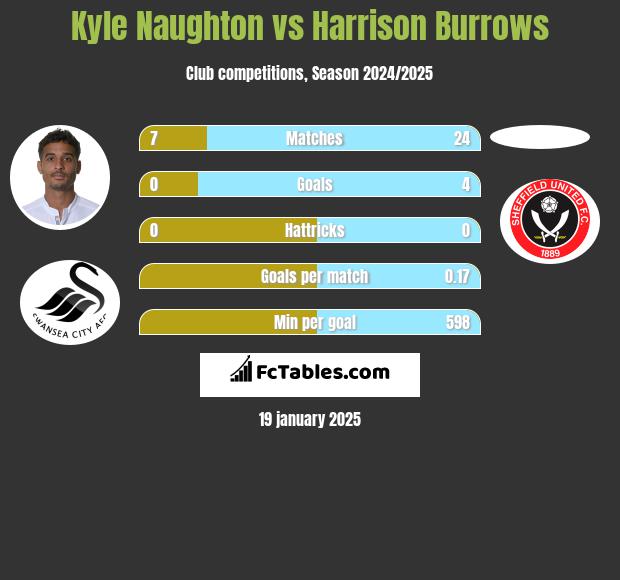 Kyle Naughton vs Harrison Burrows h2h player stats