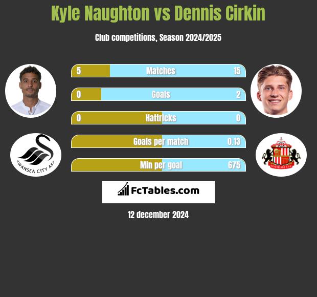 Kyle Naughton vs Dennis Cirkin h2h player stats