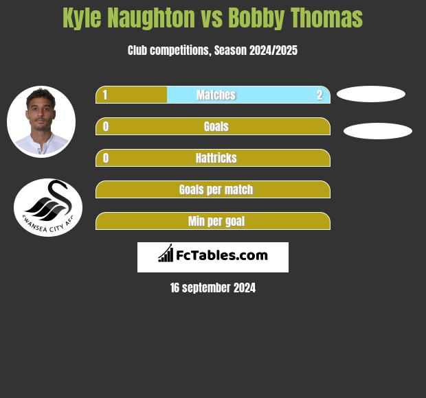 Kyle Naughton vs Bobby Thomas h2h player stats