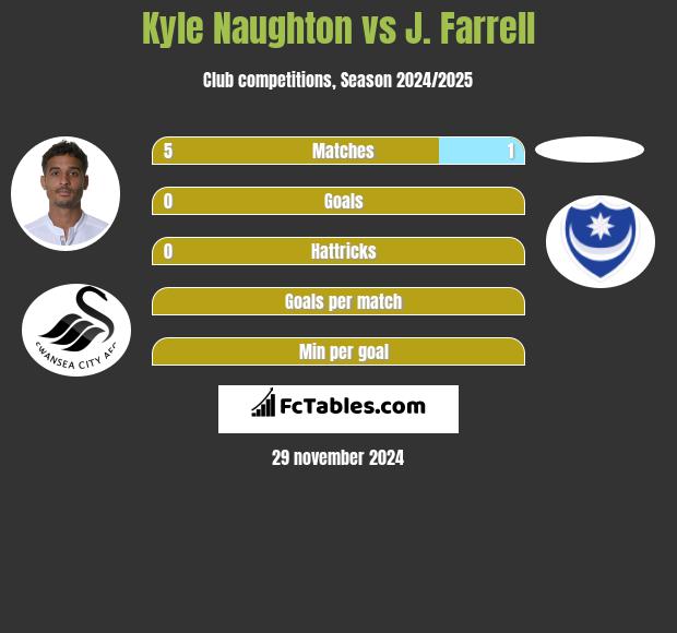 Kyle Naughton vs J. Farrell h2h player stats