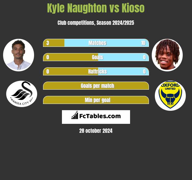 Kyle Naughton vs Kioso h2h player stats