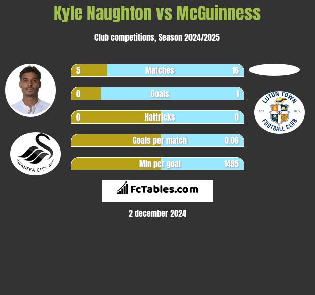 Kyle Naughton vs McGuinness h2h player stats