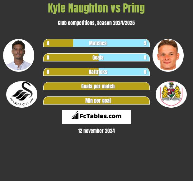 Kyle Naughton vs Pring h2h player stats