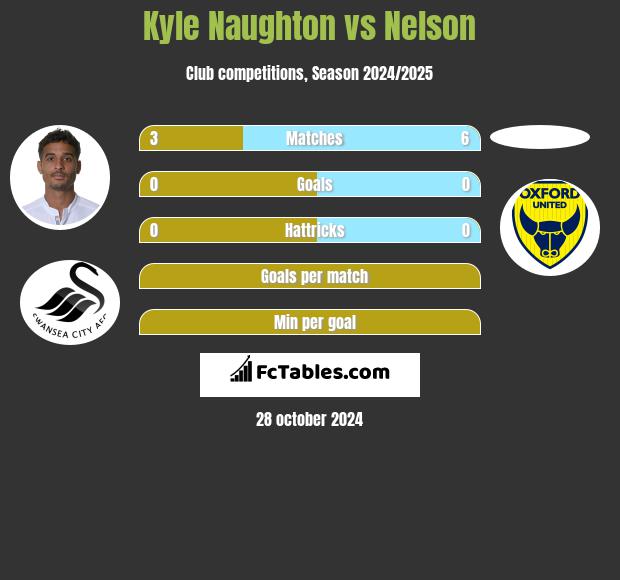 Kyle Naughton vs Nelson h2h player stats