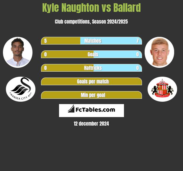 Kyle Naughton vs Ballard h2h player stats