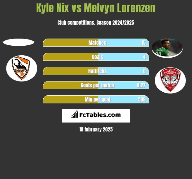 Kyle Nix vs Melvyn Lorenzen h2h player stats