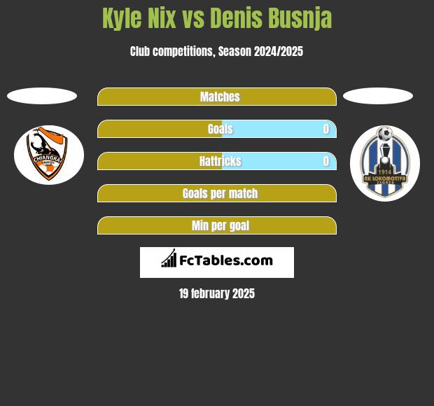 Kyle Nix vs Denis Busnja h2h player stats