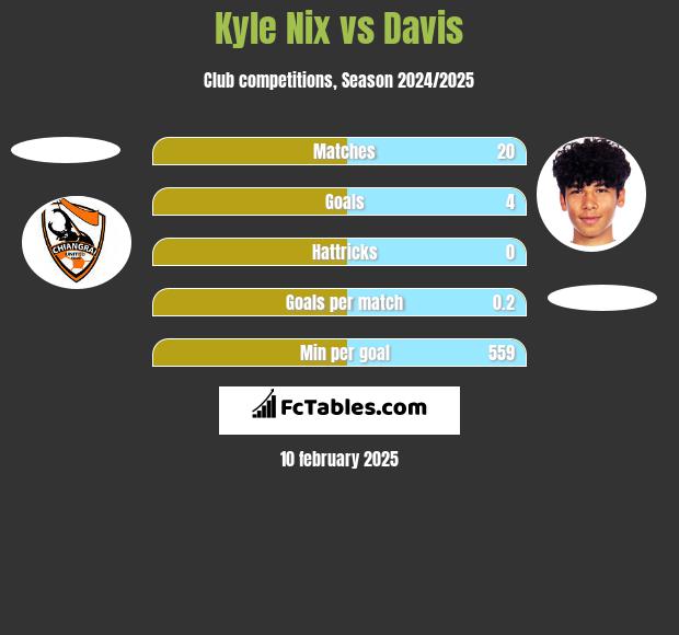 Kyle Nix vs Davis h2h player stats