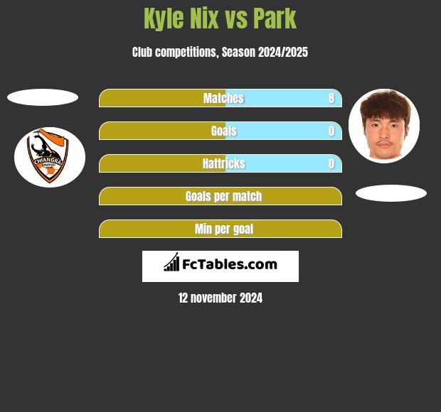 Kyle Nix vs Park h2h player stats