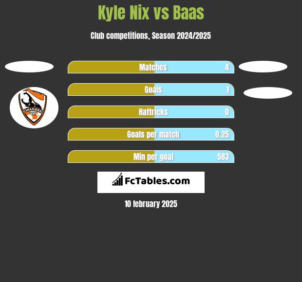 Kyle Nix vs Baas h2h player stats