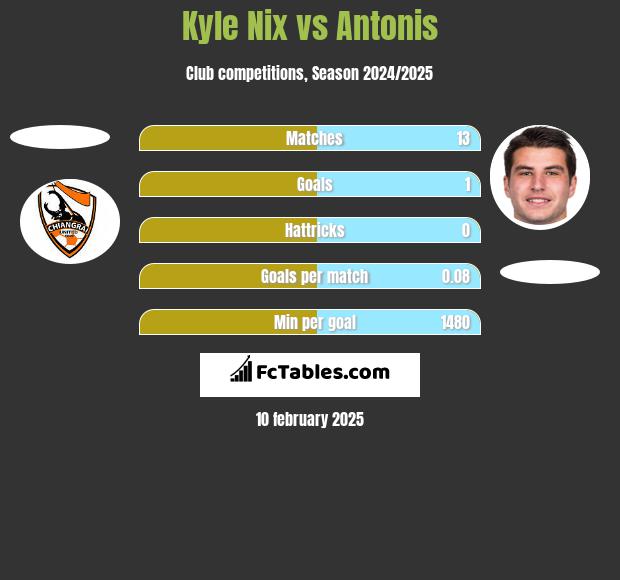 Kyle Nix vs Antonis h2h player stats