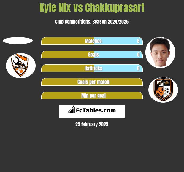 Kyle Nix vs Chakkuprasart h2h player stats