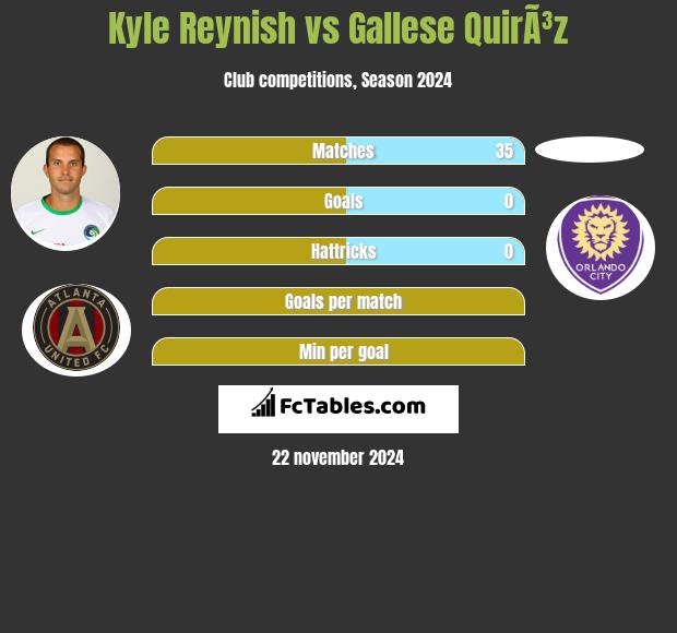 Kyle Reynish vs Gallese QuirÃ³z h2h player stats