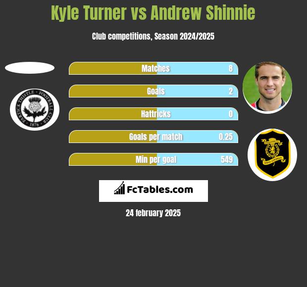 Kyle Turner vs Andrew Shinnie h2h player stats