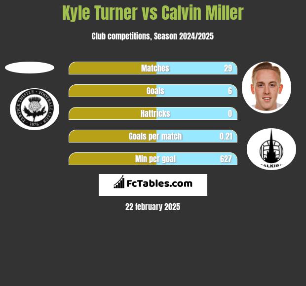 Kyle Turner vs Calvin Miller h2h player stats