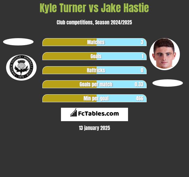 Kyle Turner vs Jake Hastie h2h player stats