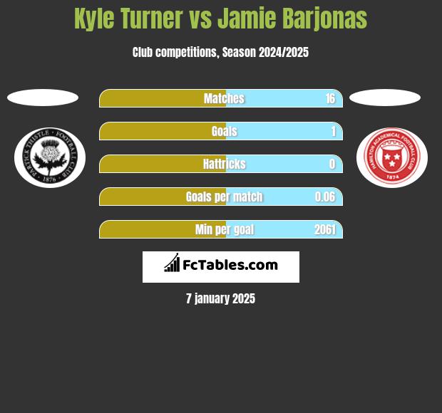 Kyle Turner vs Jamie Barjonas h2h player stats