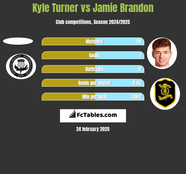 Kyle Turner vs Jamie Brandon h2h player stats