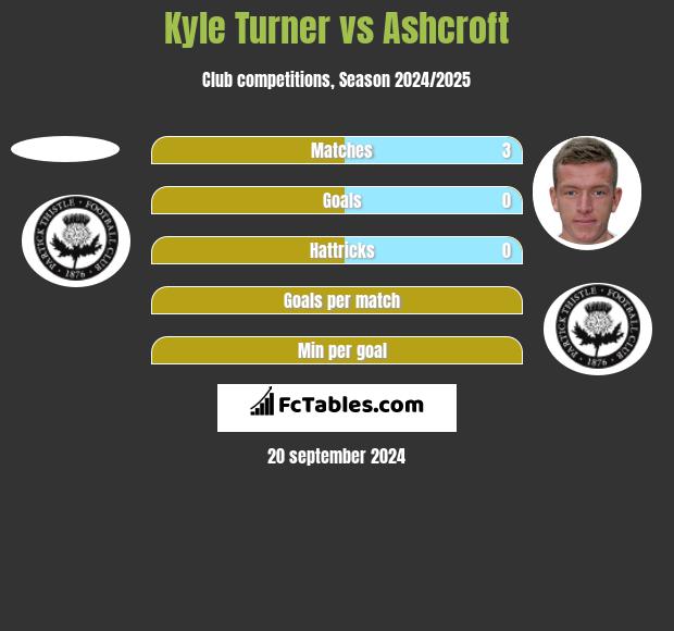 Kyle Turner vs Ashcroft h2h player stats