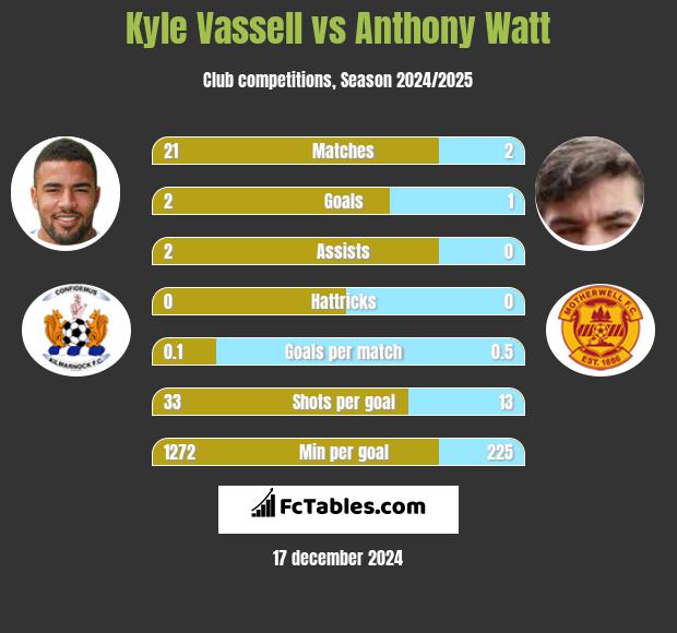 Kyle Vassell vs Anthony Watt h2h player stats