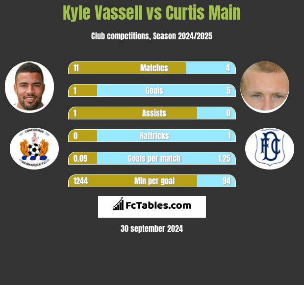 Kyle Vassell vs Curtis Main h2h player stats