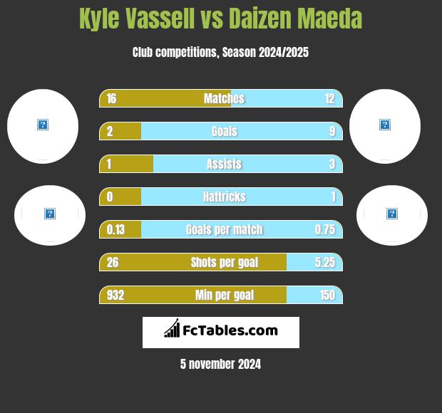 Kyle Vassell vs Daizen Maeda h2h player stats