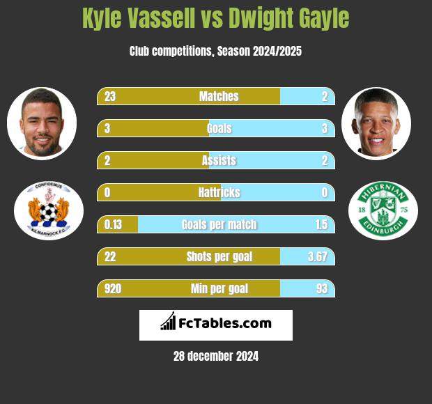 Kyle Vassell vs Dwight Gayle h2h player stats