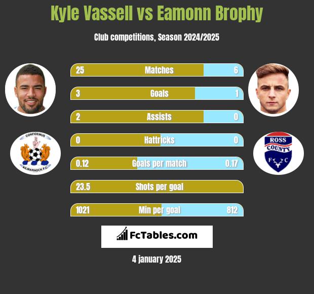 Kyle Vassell vs Eamonn Brophy h2h player stats