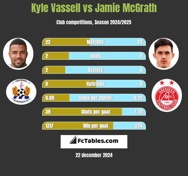 Kyle Vassell vs Jamie McGrath h2h player stats