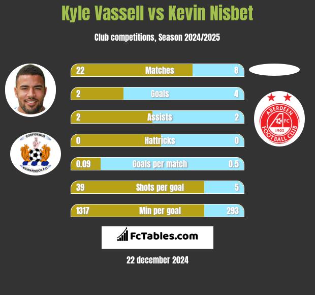 Kyle Vassell vs Kevin Nisbet h2h player stats