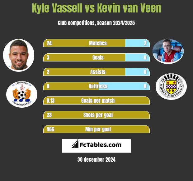 Kyle Vassell vs Kevin van Veen h2h player stats