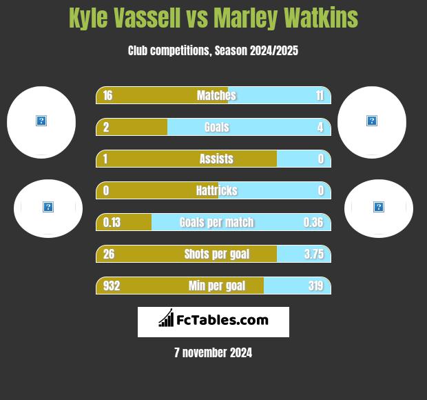 Kyle Vassell vs Marley Watkins h2h player stats