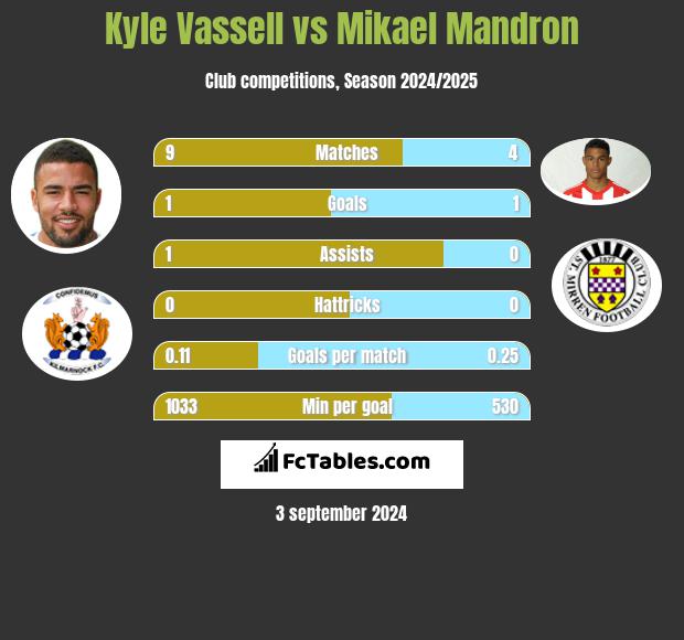 Kyle Vassell vs Mikael Mandron h2h player stats