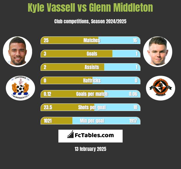 Kyle Vassell vs Glenn Middleton h2h player stats