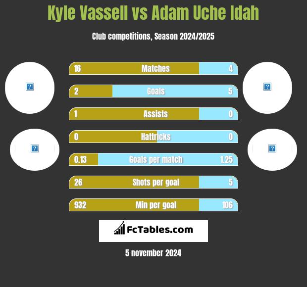 Kyle Vassell vs Adam Uche Idah h2h player stats