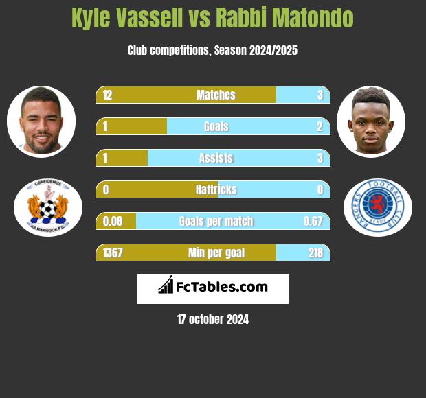 Kyle Vassell vs Rabbi Matondo h2h player stats