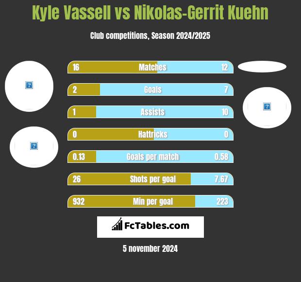 Kyle Vassell vs Nikolas-Gerrit Kuehn h2h player stats