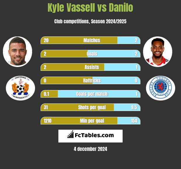 Kyle Vassell vs Danilo h2h player stats